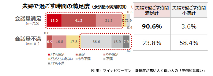 夫婦で過ごす時間の満足度