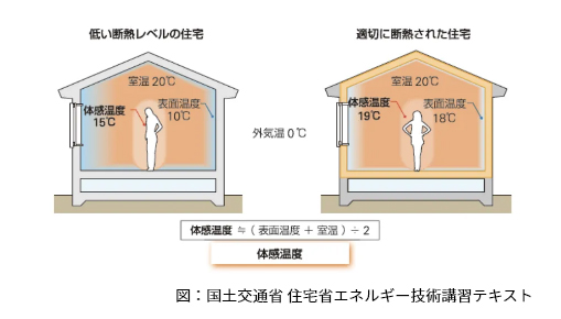 体感温度