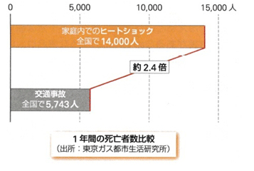 一年間の死亡者数比較